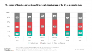 The impact of Brexit on perceptions of the overall attractiveness of the UK as a place to study