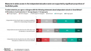Measures to widen access to the independent education sector are supported by significant proportions of the British public